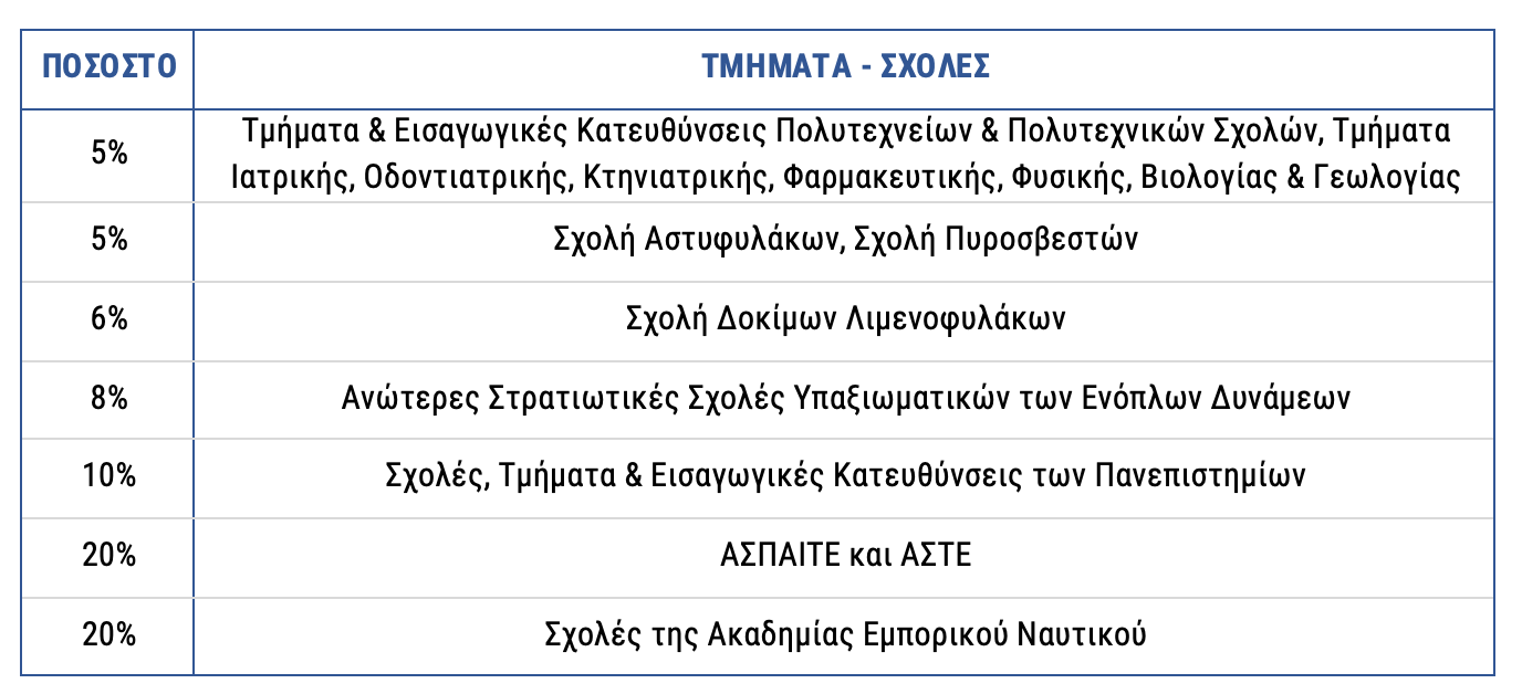 Ποσοστό ΕΠΑΛ