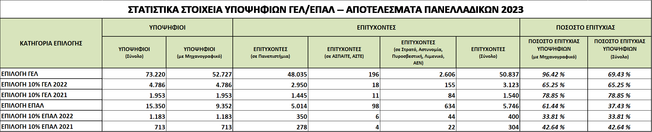 ΣΤΑΤΙΣΤΙΚΑ