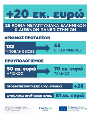 07-05-25  Επιπλέον 20 εκ. ευρώ για τη χρηματοδότηση 63 προτάσεων κοινών μεταπτυχιακών προγραμμάτων ελληνικών ΑΕΙ με διακεκριμένα ξένα πανεπιστήμια – Συνολικός προϋπολογισμός 81 εκατ. ευρώ