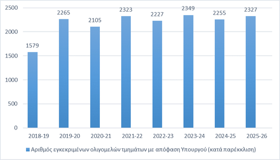 ΟΛΙΓΟΜΕΛΗ ΓΕΛ