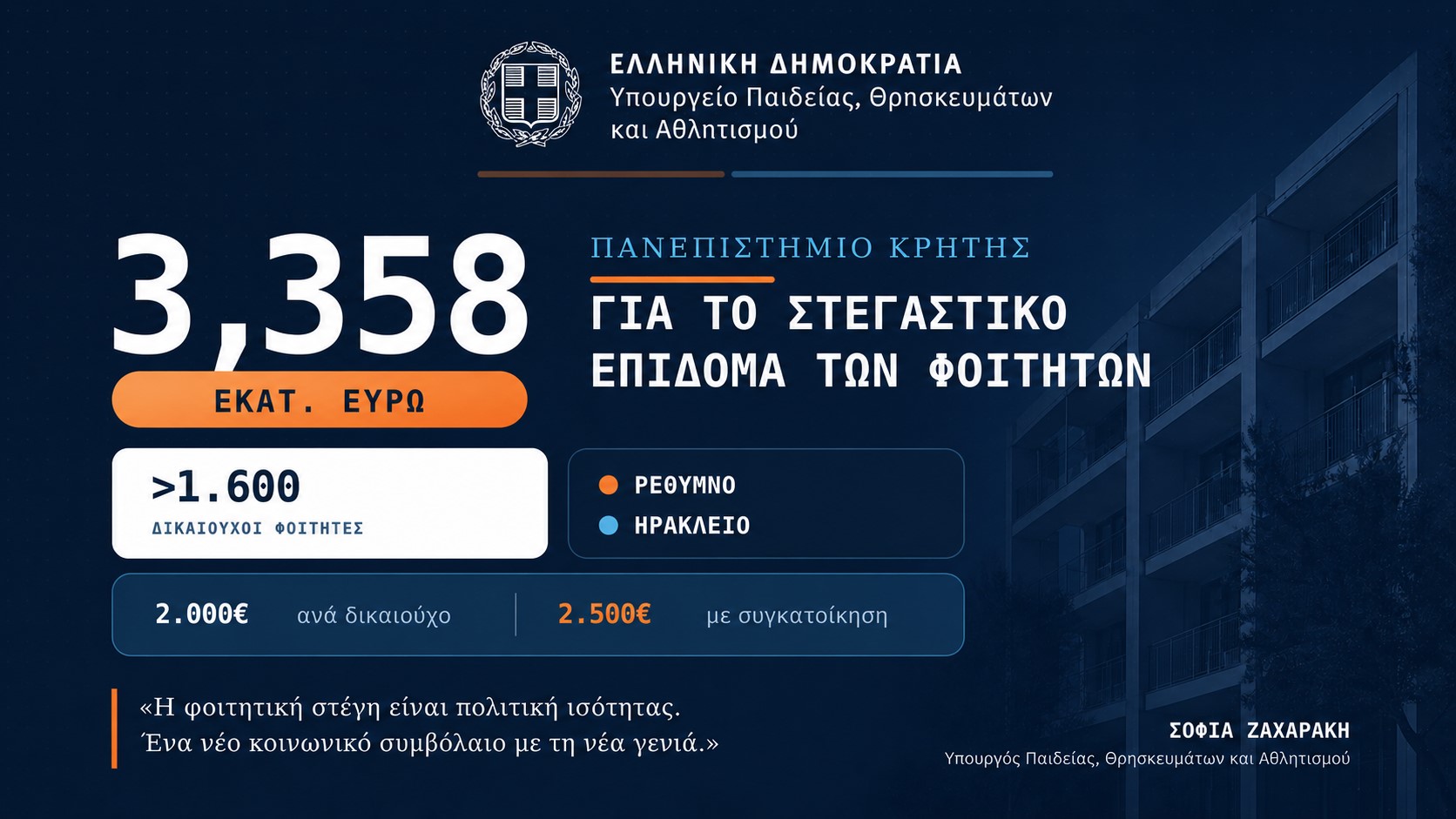 07-08-26 3,358 εκατ. ευρώ στο Πανεπιστήμιο Κρήτης για το στεγαστικό επίδομα